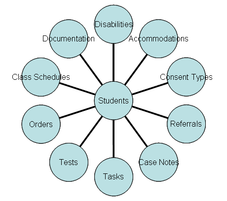 SAM Table Relationship Diagram